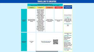 Für kunden die einen rückflug (hin und retour ticket) von singapur nach deutschland buchen . Singapore S Latest Travel Protocols Uk Us Move To Cat Ii Vtl With South Korea And More