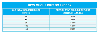 Led Bulb Led Bulb Lumens Chart