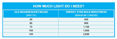 led bulb led bulb lumens chart