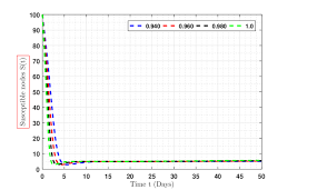 Shows a dynamical representation exposed node at various values of σ...