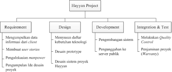 Pelaksanaan metode spiral dilakukan dalam lima langkah. Https Ejournal Undip Ac Id Index Php Jgti Article Download 16393 11991