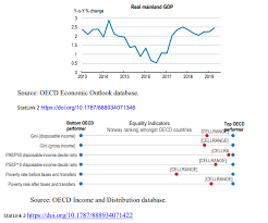 Poverty is the most prevalent in chin state, where almost six out of ten people are poor, and in rakhine a third of the population is highly vulnerable to falling into poverty in the future, despite not being poor in 2017. Norway S Economy Ensuring Continued Good Outcomes In Wellbeing Ecoscope
