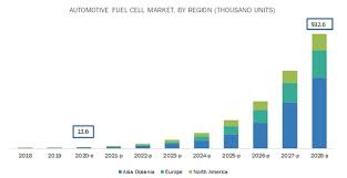 But this highflier has tumbled from those levels after announcing it'll have to restate years of financial statements. Automotive Fuel Cell Market Size Share And Industry Forecast To 2028 Marketsandmarkets