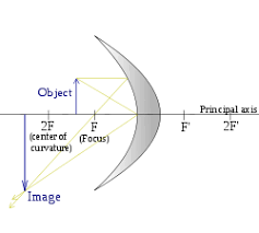 The magnification of a convex mirror is + 0.55 x for objects 3.5 m from the mirror. Curved Mirror Wikipedia