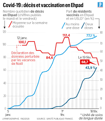 These sentences come from external sources and may not be accurate. Covid 19 Y Aurait Il Deja De Premiers Effets De La Vaccination Sur L Epidemie En France Le Parisien Universmartphone Com