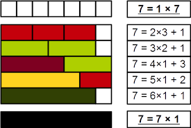 Prime Numbers Brilliant Math Science Wiki