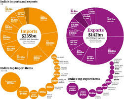 India Exports And Imports Exports Import Business Export Business