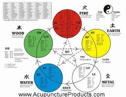 the five element acupuncture poster