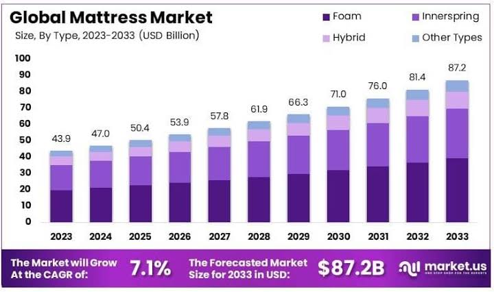 Mattress Market Size, Share, Growth | CAGR of 7.1%