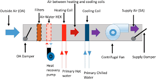 It comprises of the cooling coil over. Air Handling Unit Schematic Download Scientific Diagram