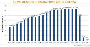 Analisi, approfondimenti, dati di bilancio, commenti degli analisti. Azioni Bpvi Emesse Da Ex Popolare In Bonis Il Valore Storico
