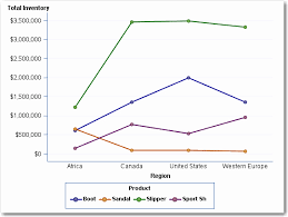 How To Plot Multiple Line Chart Using Pandas Of Sentiment