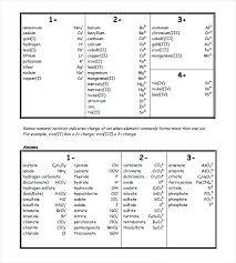 Ion Charge Chart Www Bedowntowndaytona Com