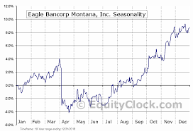 Eagle Bancorp Montana Inc Nasd Ebmt Seasonal Chart
