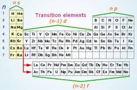 Electronic Configurations Of Alkali Metals S Block Elements Transition Element Element Chemistry Electron Configuration