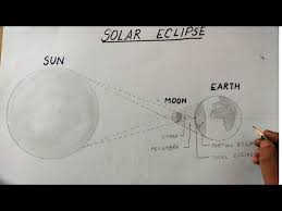 This occurs when the sun, moon and earth are aligned. How To Draw Solar Eclipse Diagram Easy Pencil Outline Drawing Youtube