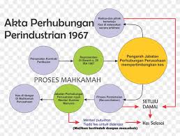 Akta yayasan tun razak 1976. Mahkamah Perindustrian Industry And Investment Nsw Hd Png Download 2316x1642 3353658 Pngfind