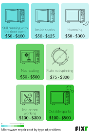 Enter your zip & find pros fast! 2021 Microwave Repair Cost Microwave Magnetron Replacement Cost