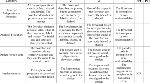 process assessment rubric prt pretest scores pot posttest