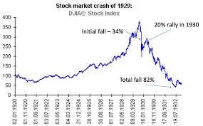 What you should do now. Stock Market Crash Of 1929 Eureka Report