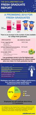 2017 malaysia salary employment outlook. Fresh Graduate Hiring Shows Shifts In Demand And Preferences Infographic Jobstreet Philippines