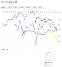Geld bei einer bank anlegen to place money with a bank to bank moneyfin. Geld Anlegen Fur Einsteiger Tipps Zur Geldanlage 2020 Pascallandau Com
