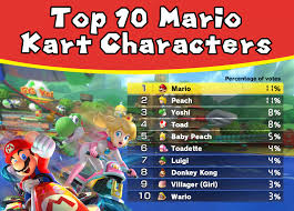 There's plenty to unlock with super mario 3d world + bowser's fury. Peach Or Mario The Internet S Mario Kart Habits Revealed Redex
