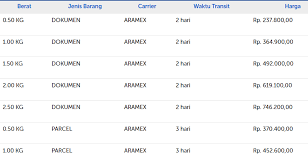 Kalau anda pilih courier pos laju, consignment note pos laju akan keluar untuk di cetak dan barang perlu dropoff kat kaunter pos laju atau anda boleh pilih untuk mereka datang pickup di tempat anda. Cara Kirim Barang Ke Luar Negeri Supaya Aman Berita Logistik Dan Transportasi Indonesia