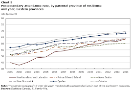 Postsecondary Enrolment By Parental Income Recent National