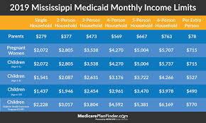 Mississippi Medicaid Guide Medicare Plan Finder