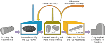 Uranium 238 can be converted to plutonium, which was used for the nagasaki fat man bomb. Nuclear Fuel Fabrication World Nuclear Association