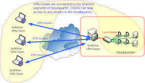 10 1 Types Of Vpns Softether Vpn Project