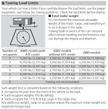 3 based on 2013 epa mileage estimates. Honda Pilot Towing Capacities 2003 2021 Let S Tow That