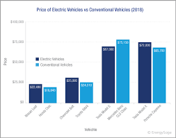 2019 Cost Of Electric Cars For Top Brands Energysage