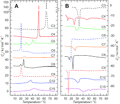 / there are many types of water pumps but there is no ideal pump for every occasion. Synthesis And Aggregation Behaviour Of Single Chain 1 32 Alkyl Branched Bis Phosphocholines Part 2 Lateral Chain Length Triggers Self Assembling From Sheets To Fibres To Vesicles Organic Biomolecular Chemistry Rsc Publishing