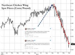 chicken wing spot prices collapse 30 as nfl protests take