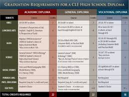 Christian Light Publications Diploma Requirements High School Credits Diploma High School Diploma