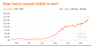 This helps strengthen the compounding effects of all our projects as a whole. First Mover As Bitcoin Rally Pauses Defi Keeps Astounding Coindesk