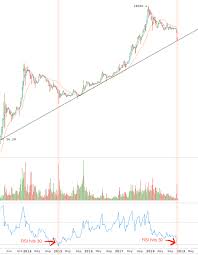 Buy dogecoin on 52 exchanges with 96 markets and $ 41.87m daily trade volume. Reddit Earn Bitcoin Chart With Rsi