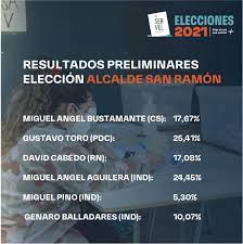La repetición de las elecciones de alcaldes y concejales en la comuna de san ramón no estuvo ajena a polémicas, luego de que el tribunal calificador de elecciones confirmara la resolución del. Uf5wtm Zt3hpqm