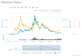 Read more the total crypto market volume over the last 24 hours is $124.12b , which makes a 49.41 % increase. Few Markets Retain Top Market Cap Ranking After Bull Cycle