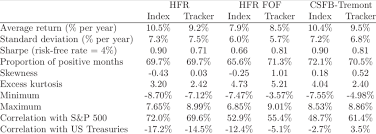 a statistical comparison of hedge fund indices and their