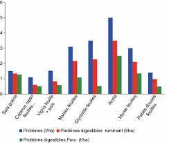 Ration alimentaire de survie ration alimentaire variée en quantité suffisante pendant la grossesse et la période d'allaitement. Aliments Proteiques Dans Les Systemes Mixtes Integres Polyculture Elevage En Regions Tropicales Inrae Productions Animales