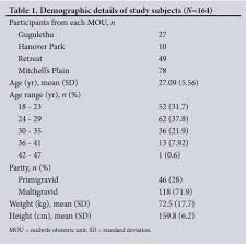 Mid Upper Arm Circumference A Surrogate For Body Mass Index