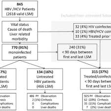 Flow Chart Of Patients Showing Follow Up Liver Stiffness