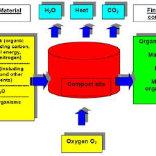 8 composting process flow chart kumar 2011 download