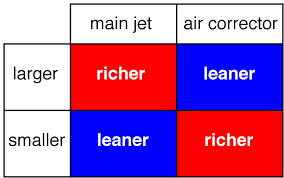 Selection And Tuning Of Weber Dcoe Carburetors