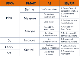 Pdca A3 Dmaic 8d Psp What Are The Differences In 2020 Problem Statement