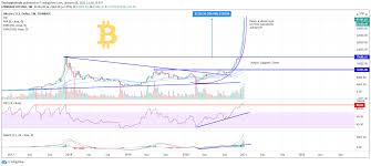 Then comes the $12,700 low from october 22, which could form a strong support area. Are We Going To Get A Pullback In Btc For Coinbase Btcusd By Thecryptofools Tradingview