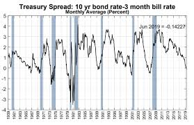 Recession Probability Charts Current Odds About 33